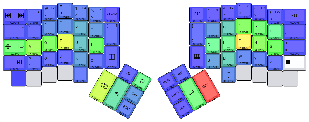 Heatmap